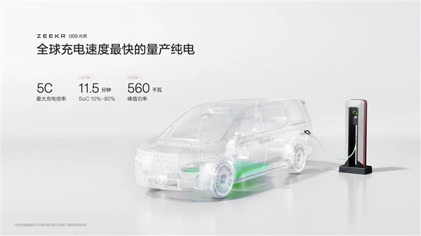 全球充電速度最快！極氪009光輝版10%充至80%僅用11.85分鐘