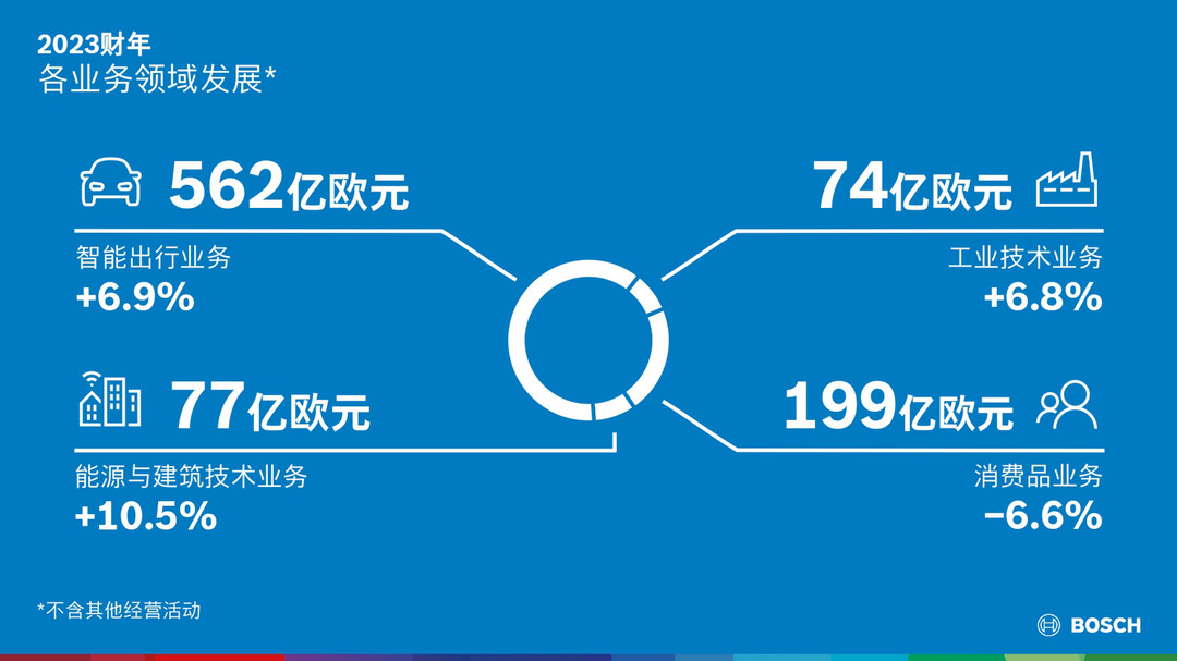 年销售额达916亿欧的博世，却将“降本”之剑高悬