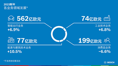 年销售额达916亿欧的博世,却将“降本”之剑高悬