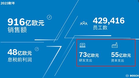 年销售额达916亿欧的博世,却将“降本”之剑高悬