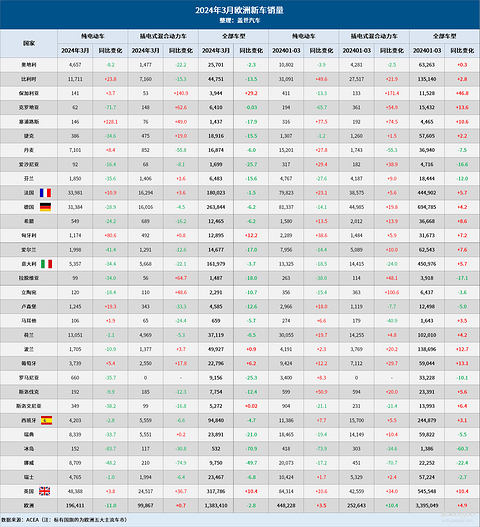 3月欧洲车市：纯电销量下滑11%，特斯拉大跌35%
