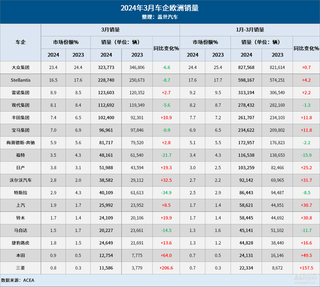 3月歐洲車市：純電銷量下滑11%，特斯拉大跌35%