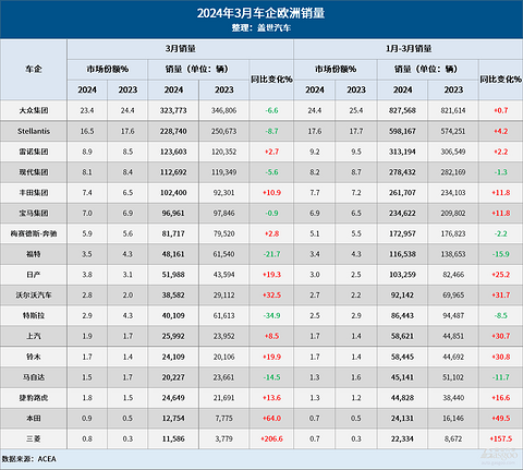 3月欧洲车市:纯电销量下滑11%,特斯拉大跌35%