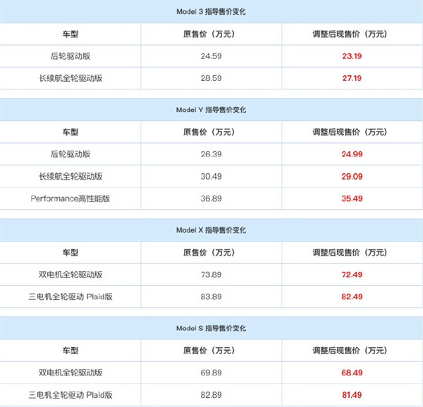 特斯拉中國全系降價1.4萬 陶琳：Model 3是一季度所有轎車中投訴率最低的車型