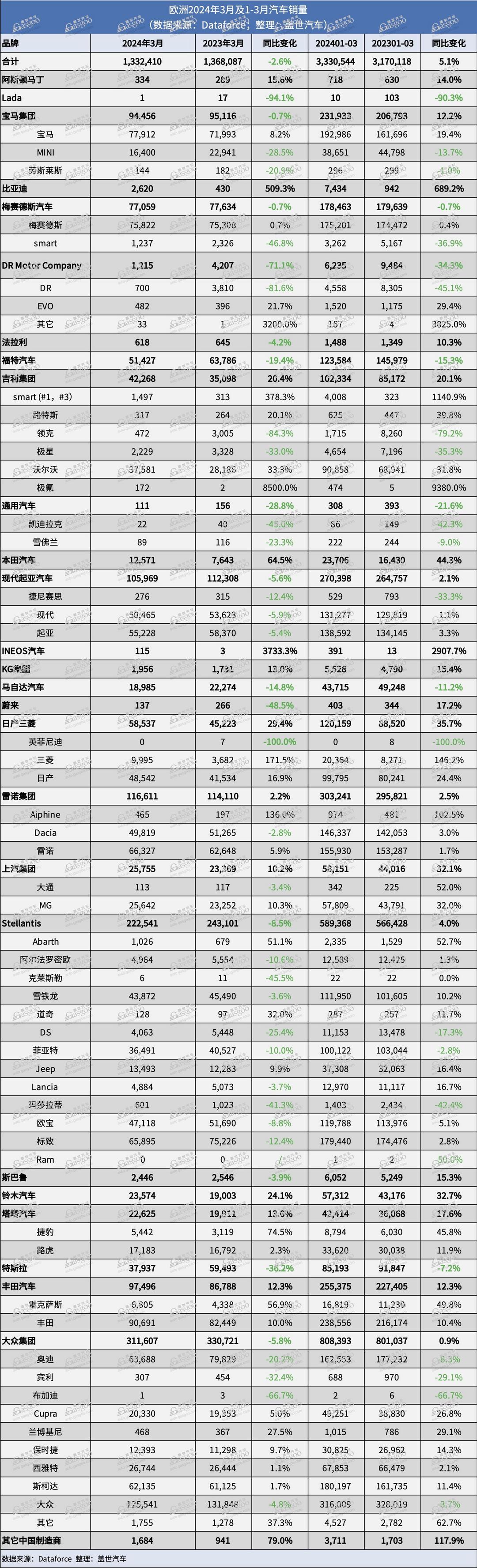 3月，中國車企在歐洲的銷量份額首次超4%