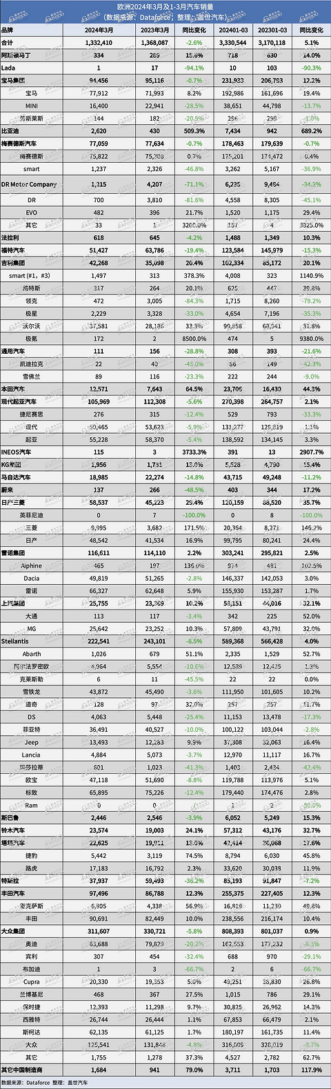 3月，中国车企在欧洲的销量份额首次超4%