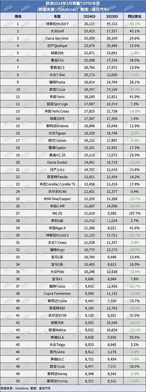 3月，中国车企在欧洲的销量份额首次超4%