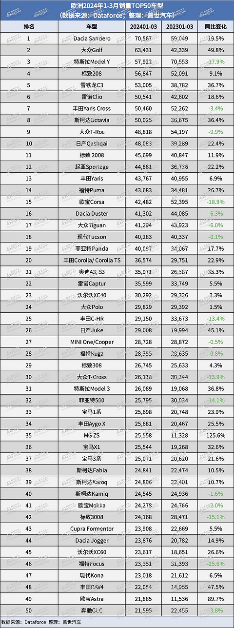 3月，中国车企在欧洲的销量份额首次超4%