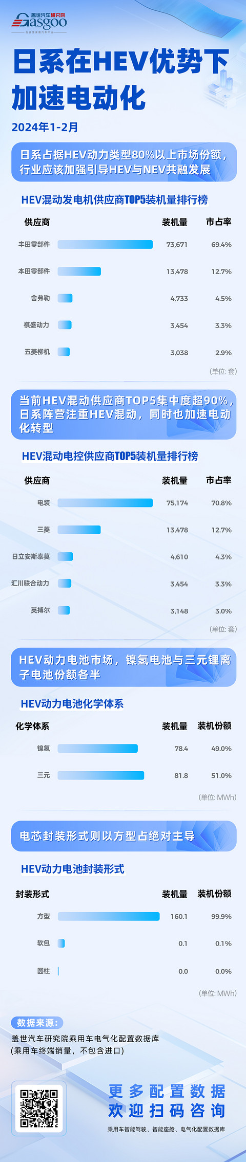 日系HEV优势凸显，电动化转型再提速 | 盖世电气化配置数据