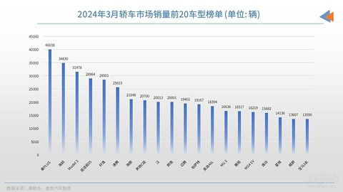 2024年3月轿车销量TOP20:比亚迪强势领跑,合资油车集体爆发