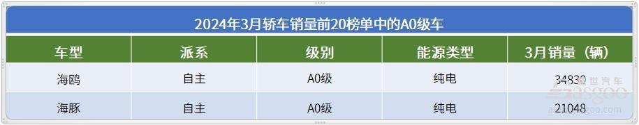 2024年3月轎車銷量TOP20：比亞迪強(qiáng)勢(shì)領(lǐng)跑，合資油車集體爆發(fā)