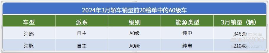 2024年3月轿车销量TOP20：比亚迪强势领跑，合资油车集体爆发