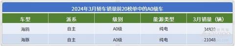 2024年3月轿车销量TOP20:比亚迪强势领跑,合资油车集体爆发