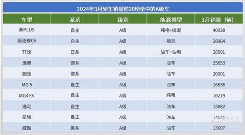 2024年3月轿车销量TOP20:比亚迪强势领跑,合资油车集体爆发