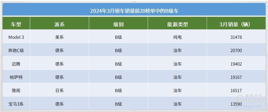 2024年3月轎車銷量TOP20：比亞迪強(qiáng)勢(shì)領(lǐng)跑，合資油車集體爆發(fā)