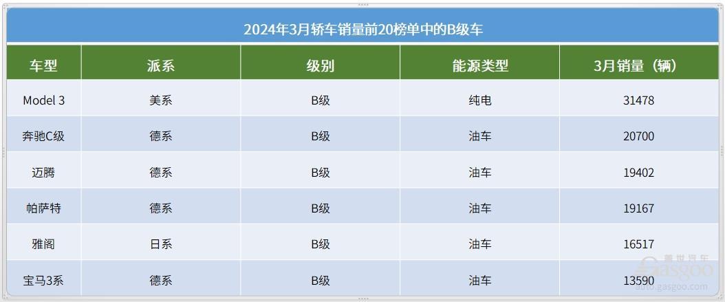 2024年3月轿车销量TOP20：比亚迪强势领跑，合资油车集体爆发