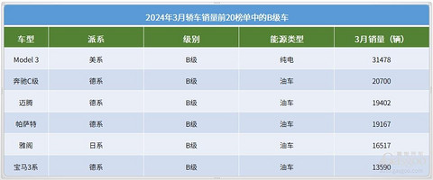 2024年3月轿车销量TOP20:比亚迪强势领跑,合资油车集体爆发