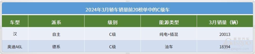2024年3月轎車銷量TOP20：比亞迪強(qiáng)勢(shì)領(lǐng)跑，合資油車集體爆發(fā)