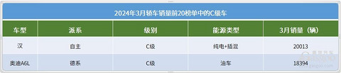 2024年3月轿车销量TOP20:比亚迪强势领跑,合资油车集体爆发