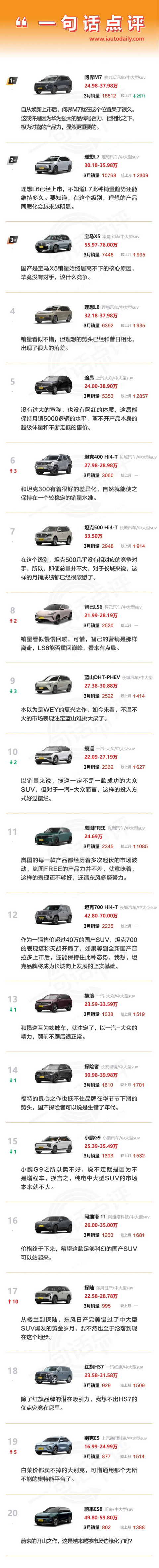 一句话点评3月中大型SUV：要想卖得动，就得带个发动机