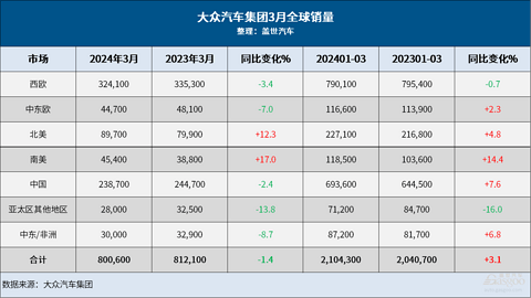 大众集团急需证明:能扭转在华颓势
