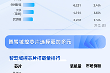 智驾浪潮席卷而来 域控市场渗透率即将突破10% | 盖世智能驾驶配置数据