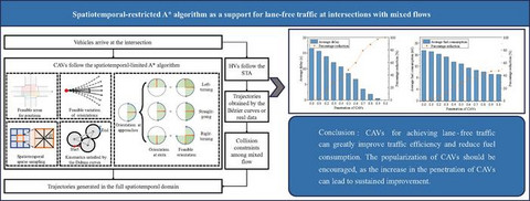 中国研究人员引入时空受限A*算法管理十字路口交通 可改善城市交通流量