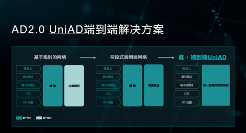 商汤绝影面向量产的真·端到端自动驾驶方案UniAD首秀上车演示成果