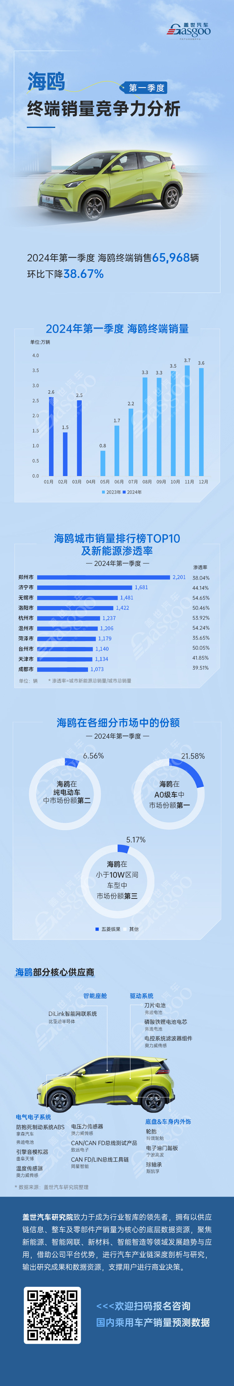 2024年一季度海鷗銷量環(huán)比下降38.67%，細(xì)分市場競爭力依然強(qiáng)勁 | 蓋世預(yù)測數(shù)據(jù)