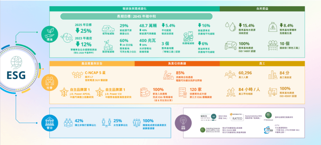 吉利汽车发布2023年ESG报告