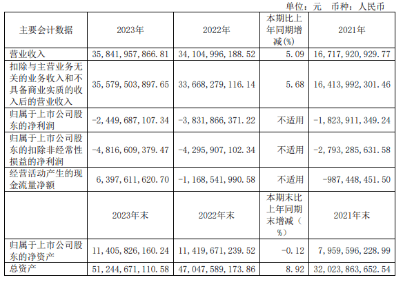 問界M9、M7研發費用太高 賽力斯2023年凈虧24.5億元