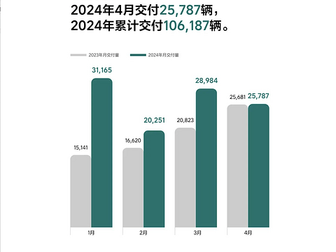 理想4月交付2.6万辆，理想L6即将大批量交付