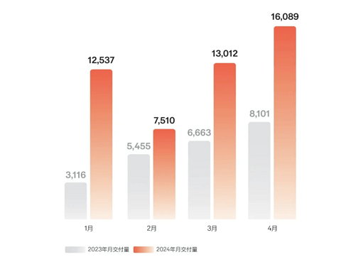 极氪4月交付1.6万台，同比劲增1倍