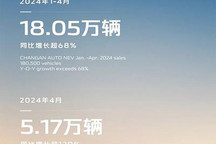 同比增68% 长安新能源前4月售18.05万辆