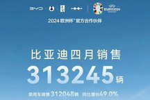 比亚迪4月售313245辆 乘用车售312048辆