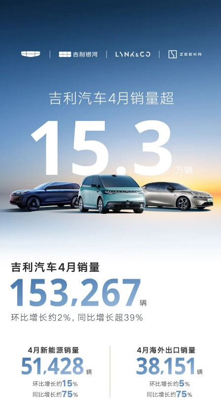 吉利汽车4月销量153,267辆，新能源同比劲增75%