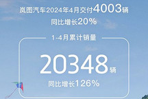 同比增长20% 岚图汽车4月交付4003辆