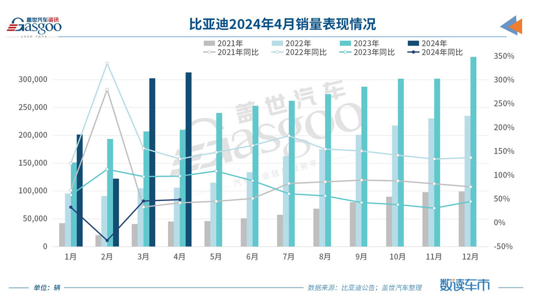 比亚迪4月销量超31万辆，全年挑战362万辆销量目标