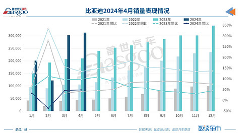 比亚迪4月销量超31万辆，全年挑战362万辆销量目标