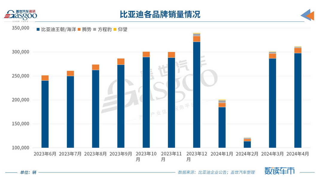 比亚迪4月销量超31万辆，全年挑战362万辆销量目标