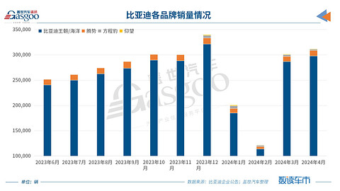 比亚迪4月销量超31万辆，全年挑战362万辆销量目标