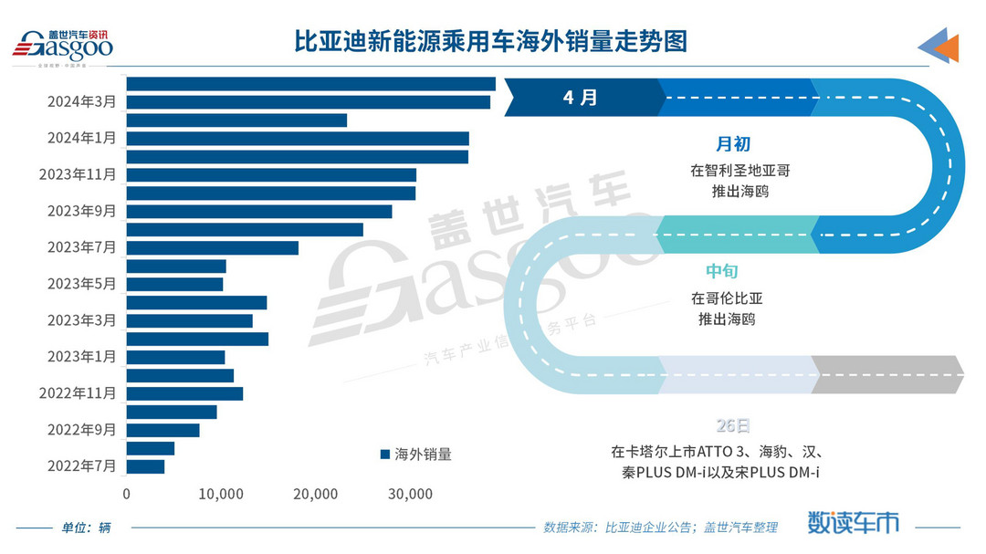 比亚迪4月销量超31万辆，全年挑战362万辆销量目标