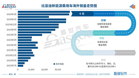 比亚迪4月销量超31万辆，全年挑战362万辆销量目标