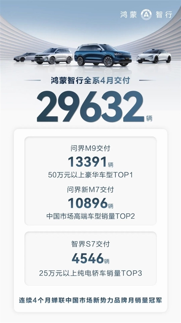 問(wèn)界M9瘋搶BBA客戶！鴻蒙智行全系車(chē)型單日大定量破2千臺(tái)