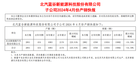 北汽蓝谷:子公司1-4月累计销量13004辆