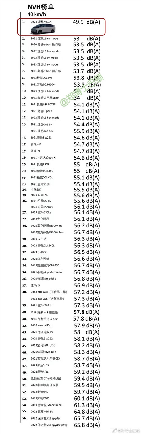 理想MEGA NVH实测结果出炉：超越迈巴赫S680位居榜首