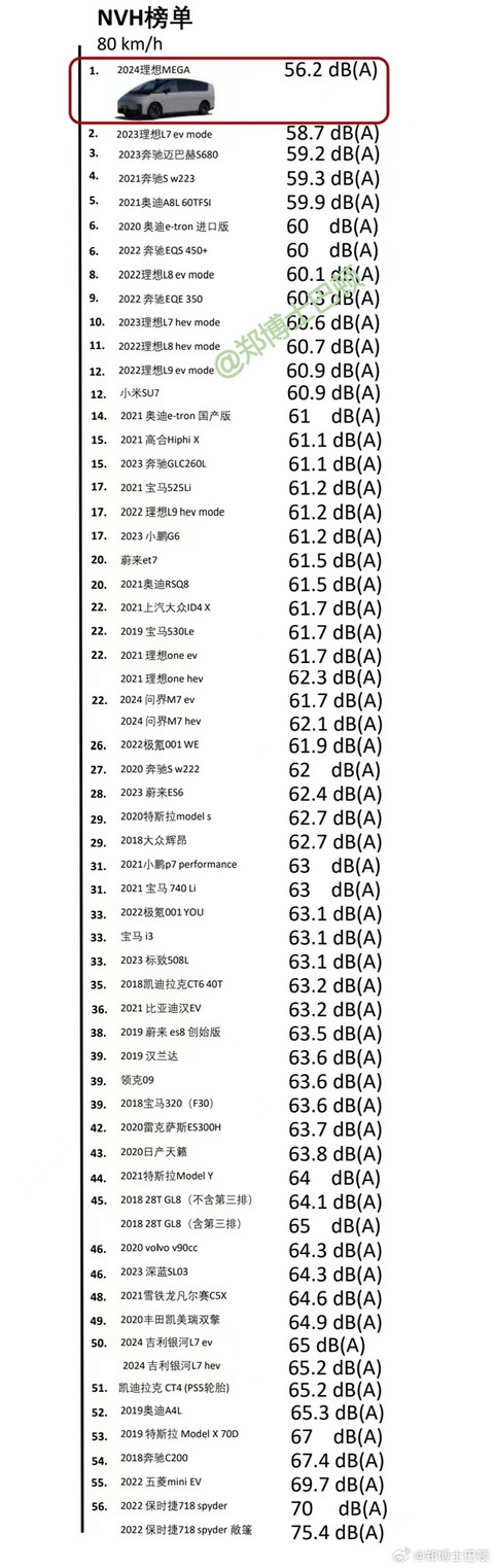 理想MEGA NVH实测结果出炉：超越迈巴赫S680位居榜首