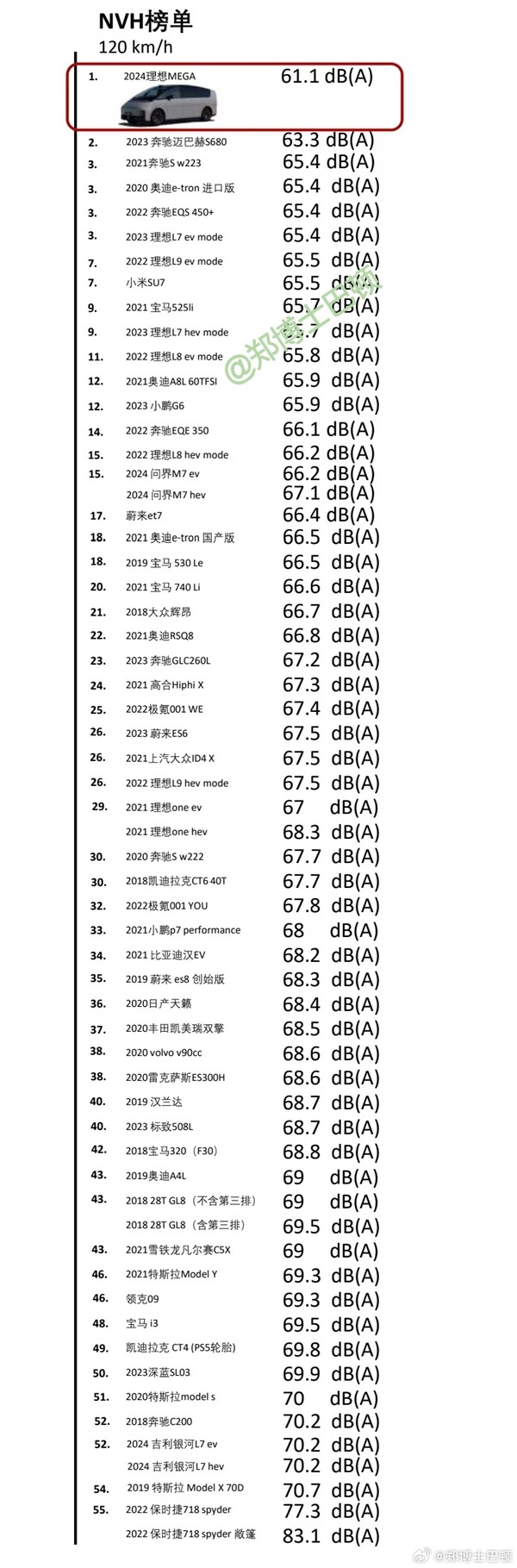 理想MEGA NVH实测结果出炉：超越迈巴赫S680位居榜首