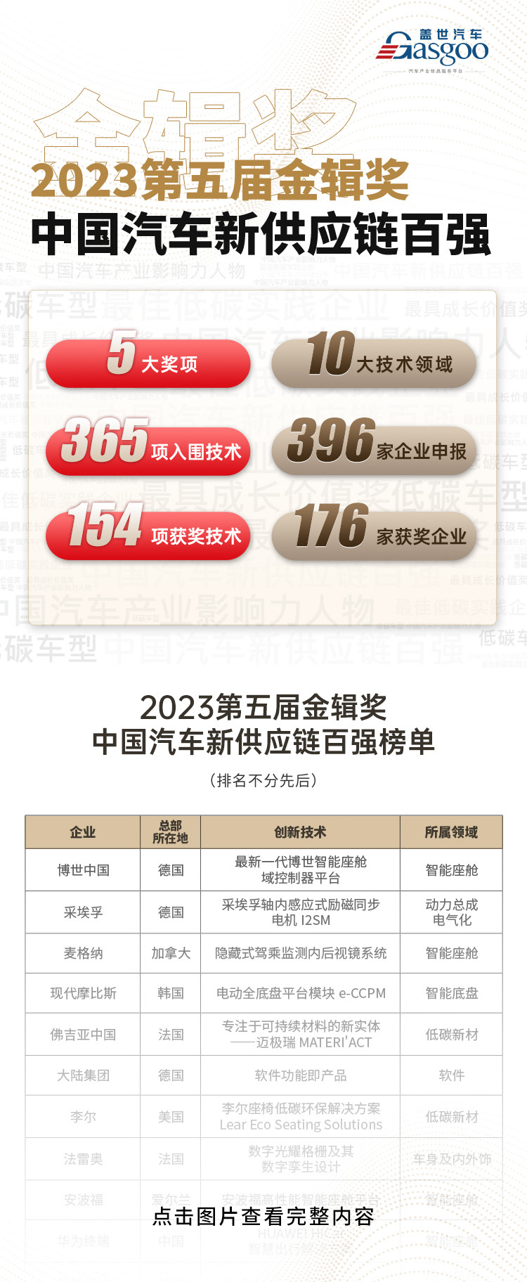 申報(bào)啟動(dòng) | 2024第六屆蓋世汽車(chē)金輯獎(jiǎng)·中國(guó)汽車(chē)新供應(yīng)鏈百?gòu)?qiáng)