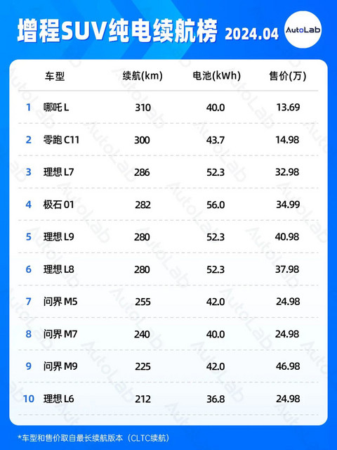 4月续航榜:增程配大电池成新趋势?
